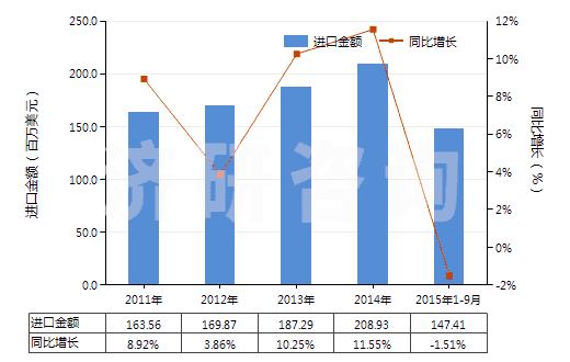 2011-2015年9月中國其他泡沫塑料板,片,膜,箔,扁條(HS39211990)進(jìn)口總額及增速統(tǒng)計